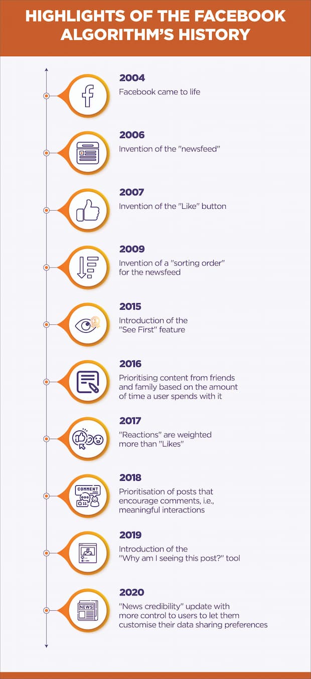 Key moments in the history of Facebook algorithm change