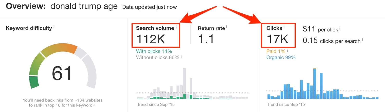 Ahref tool data showing results for keyword donald trump age