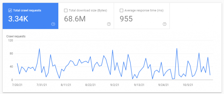 Crawl stats from Google Search Console