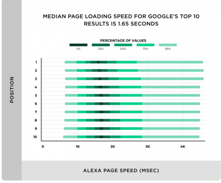 Page loading speed for Google's top 10 results