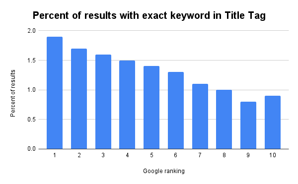 Percent of results with exact keyword in Title Tag