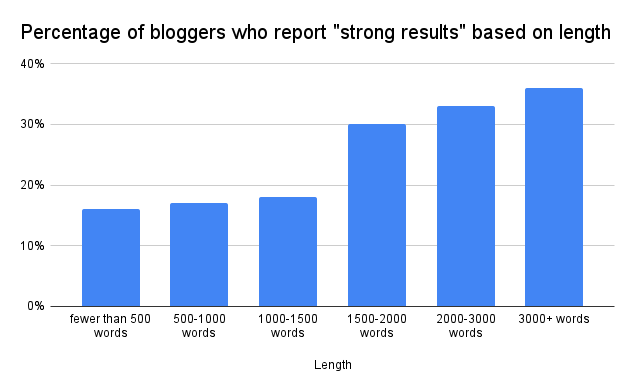 long form content performs better
