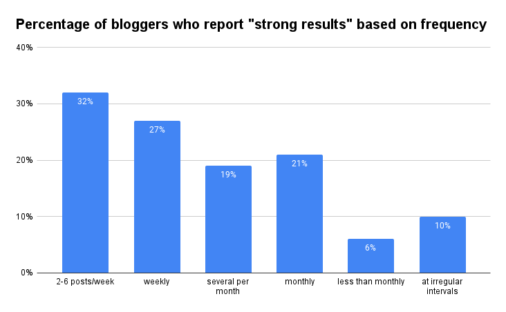 Percentage of bloggers who report strong results based on frequency