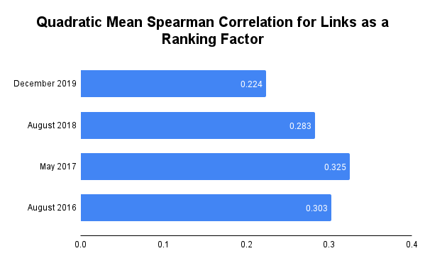 Quadratic Mean Spearman Correlation for Links as a Ranking Factor