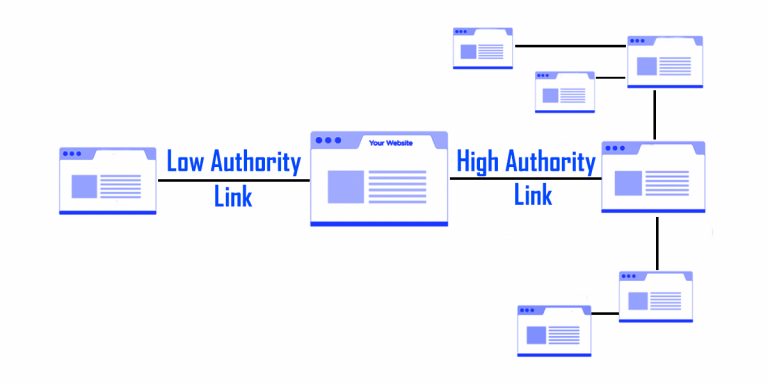 links from low authority vs high authority