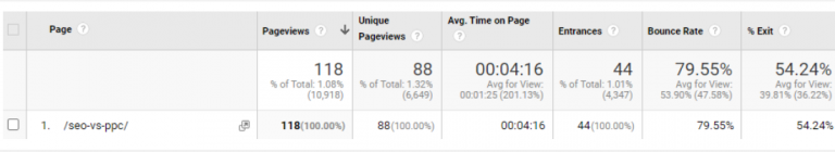 data on seo vs. ppc blog in Google Analytics