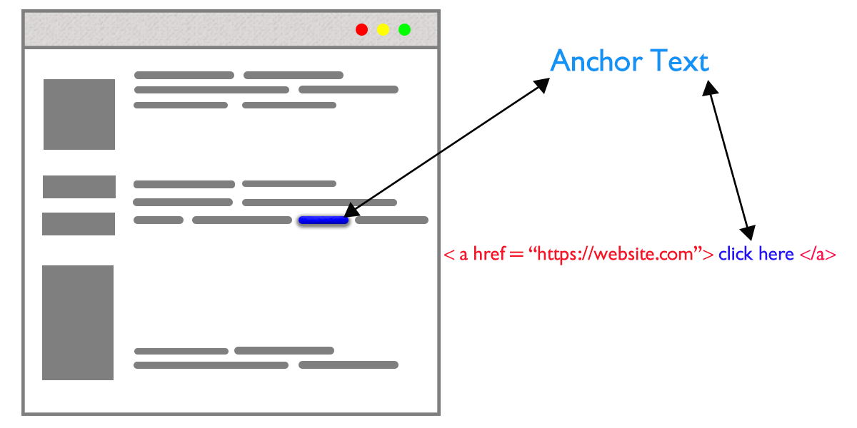 Anchor text or alt tag