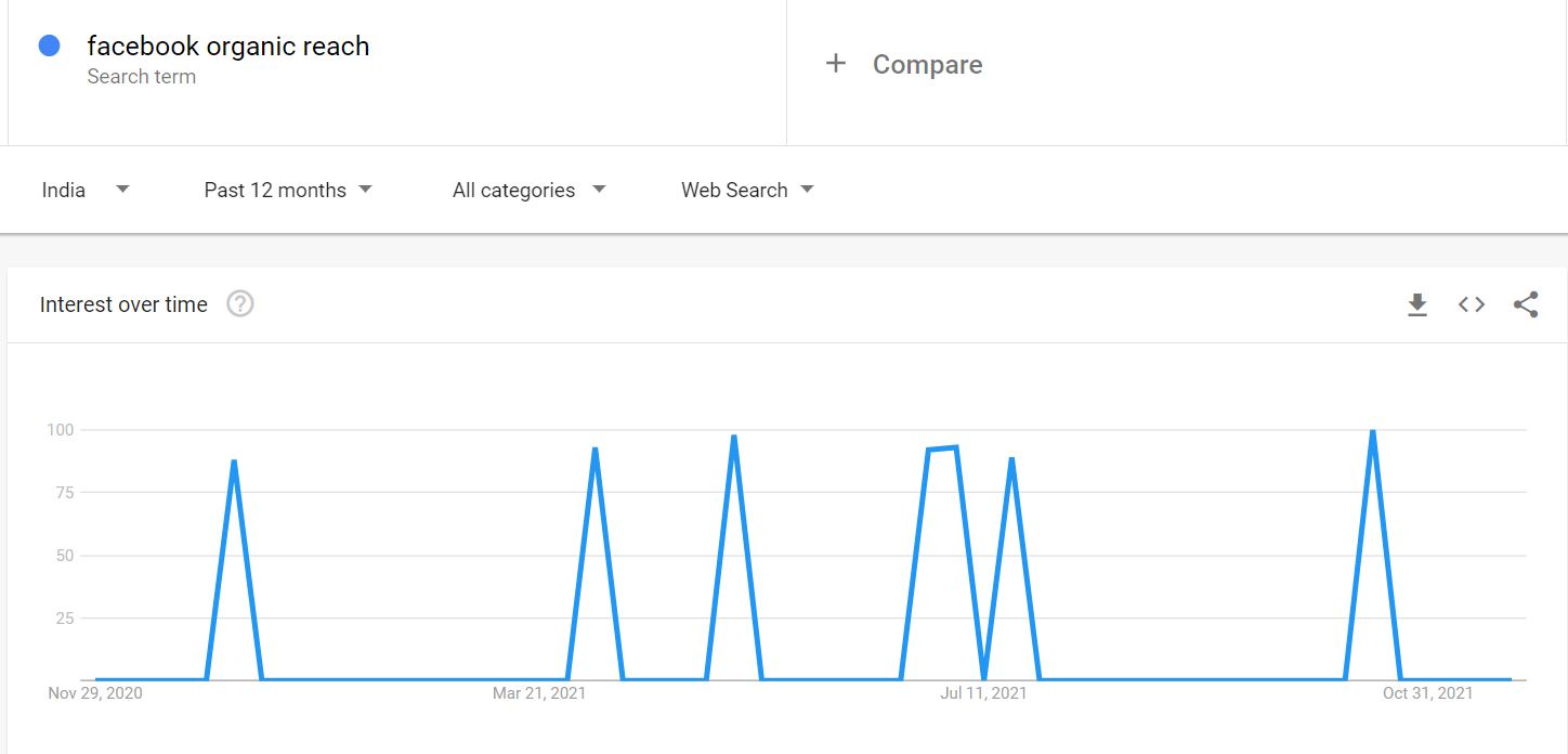 Facebook organic reach on google trends