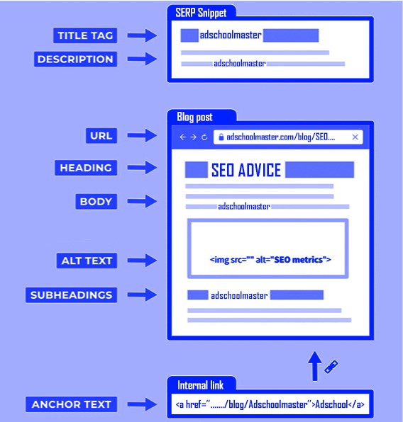 On Page elements in SEO