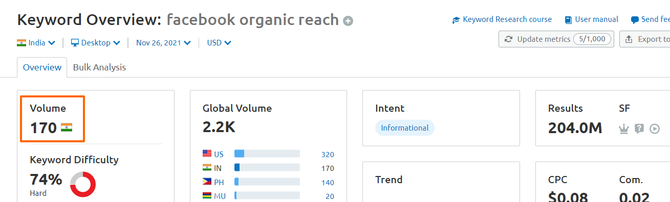 Semrush data on facebook organic reach