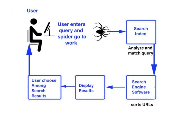 how do search engine provide answers