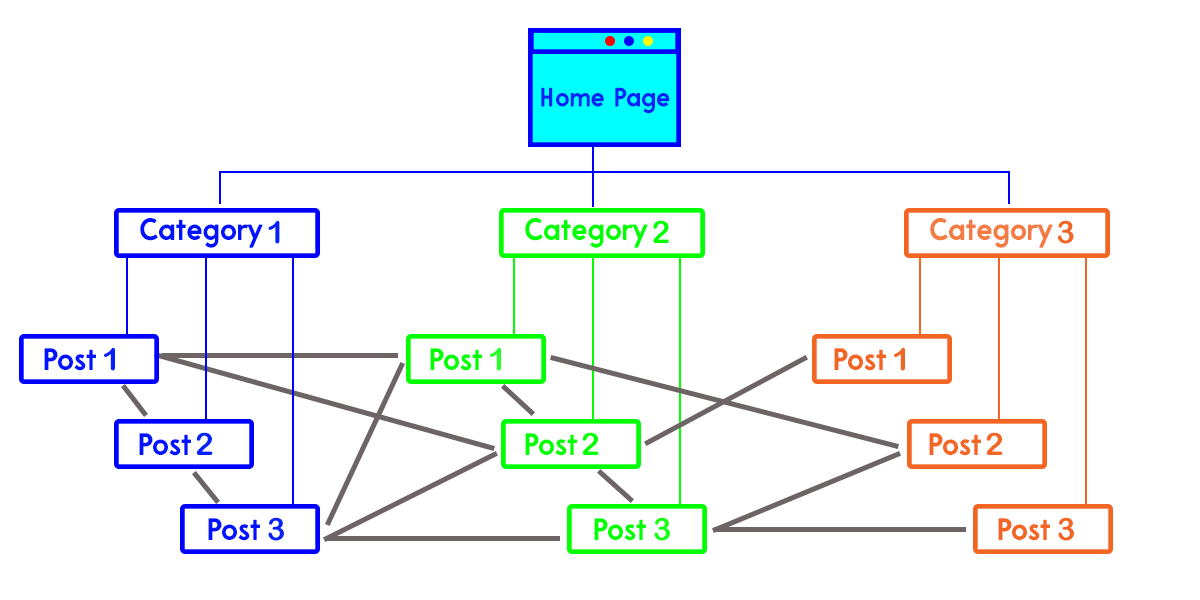 various pages on a website linked to each other.