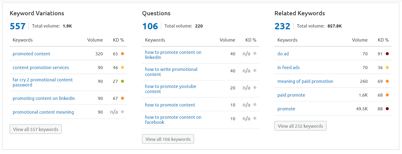 keywords suggestion by Semrush