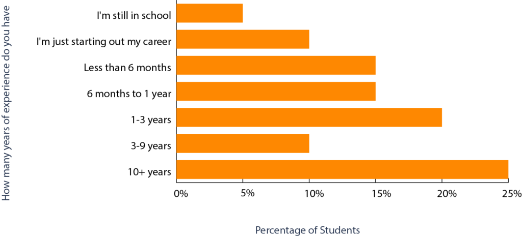 How many years of experience do you have