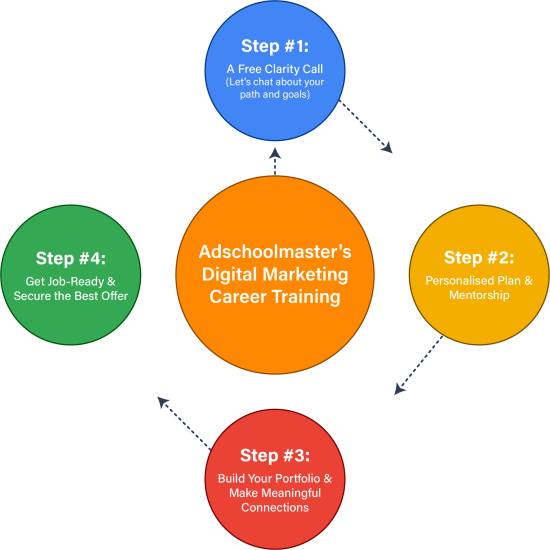 What is the complete package Digital Marketing Training